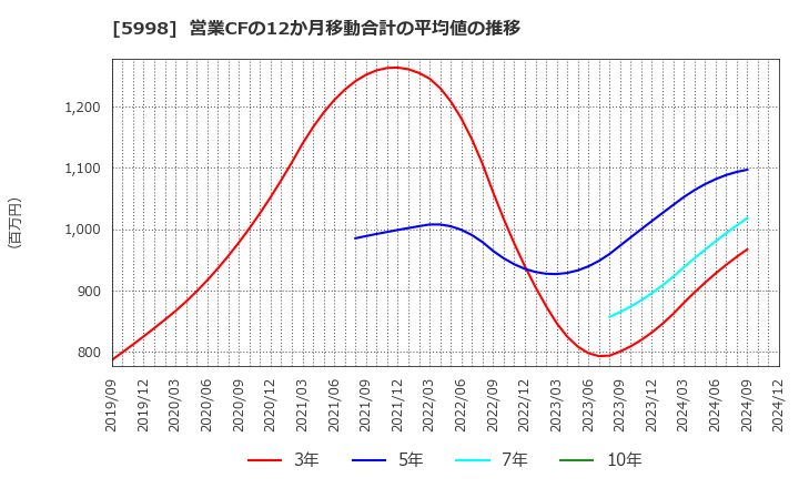 5998 (株)アドバネクス: 営業CFの12か月移動合計の平均値の推移