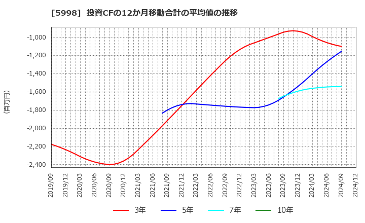 5998 (株)アドバネクス: 投資CFの12か月移動合計の平均値の推移