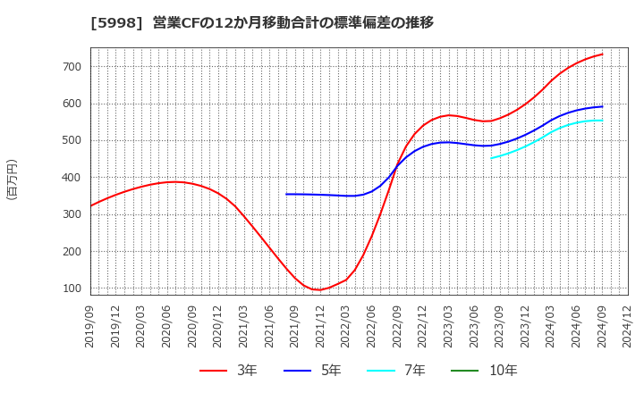 5998 (株)アドバネクス: 営業CFの12か月移動合計の標準偏差の推移