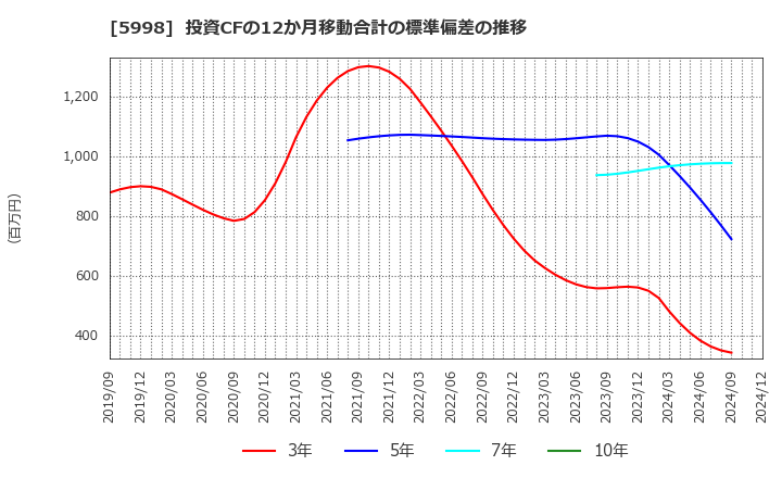 5998 (株)アドバネクス: 投資CFの12か月移動合計の標準偏差の推移