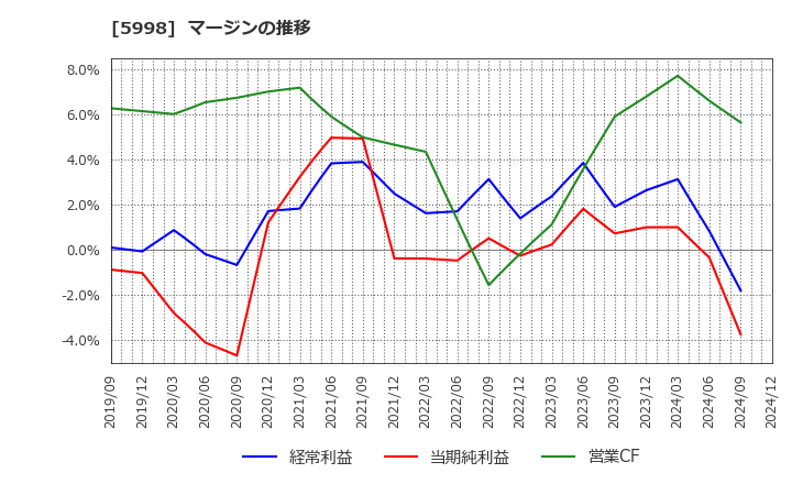 5998 (株)アドバネクス: マージンの推移