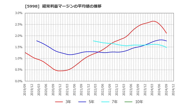 5998 (株)アドバネクス: 経常利益マージンの平均値の推移