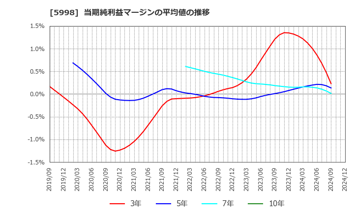 5998 (株)アドバネクス: 当期純利益マージンの平均値の推移