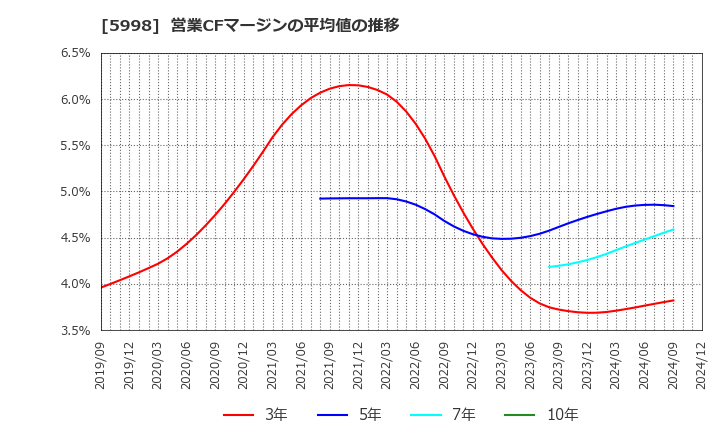 5998 (株)アドバネクス: 営業CFマージンの平均値の推移