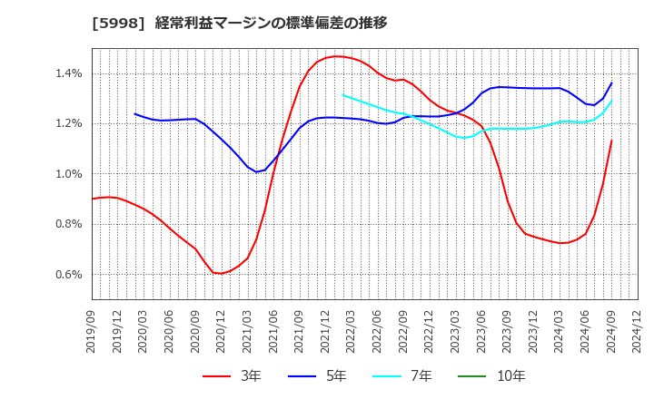 5998 (株)アドバネクス: 経常利益マージンの標準偏差の推移