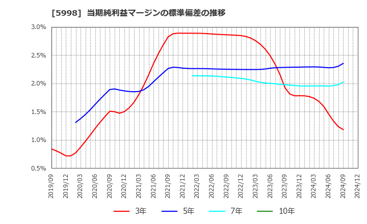 5998 (株)アドバネクス: 当期純利益マージンの標準偏差の推移