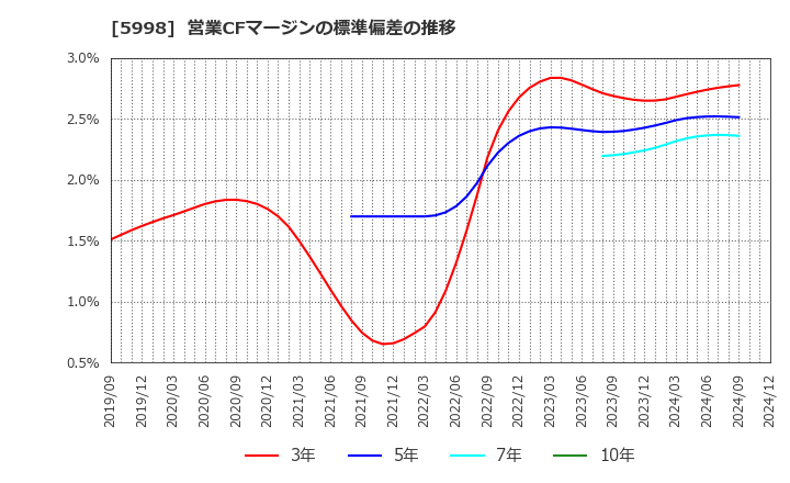 5998 (株)アドバネクス: 営業CFマージンの標準偏差の推移