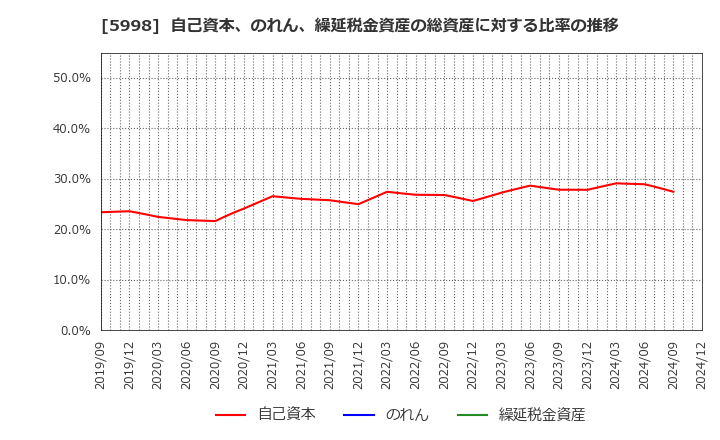 5998 (株)アドバネクス: 自己資本、のれん、繰延税金資産の総資産に対する比率の推移