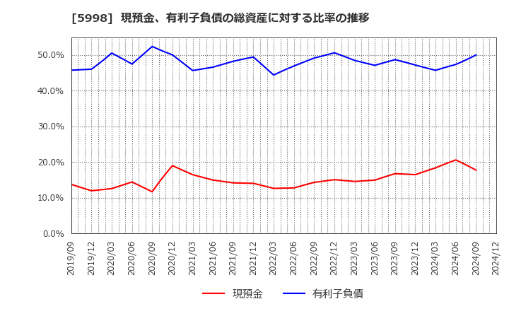 5998 (株)アドバネクス: 現預金、有利子負債の総資産に対する比率の推移