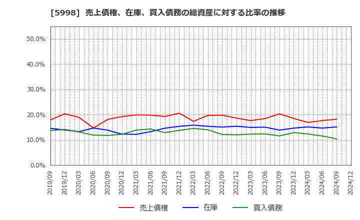 5998 (株)アドバネクス: 売上債権、在庫、買入債務の総資産に対する比率の推移