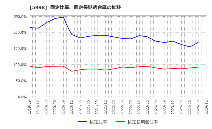 5998 (株)アドバネクス: 固定比率、固定長期適合率の推移