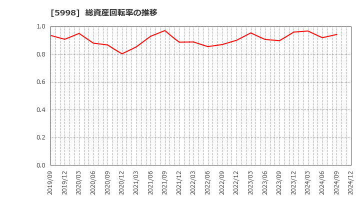 5998 (株)アドバネクス: 総資産回転率の推移