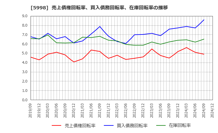 5998 (株)アドバネクス: 売上債権回転率、買入債務回転率、在庫回転率の推移