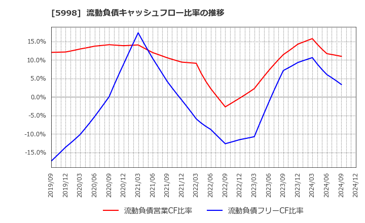 5998 (株)アドバネクス: 流動負債キャッシュフロー比率の推移