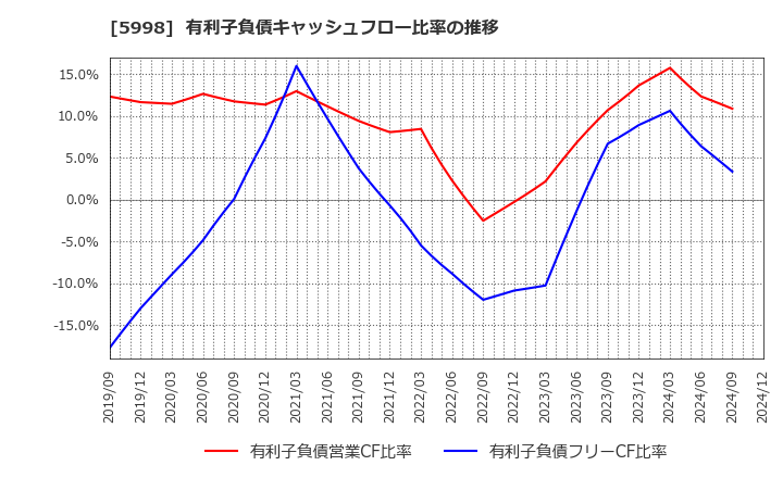 5998 (株)アドバネクス: 有利子負債キャッシュフロー比率の推移