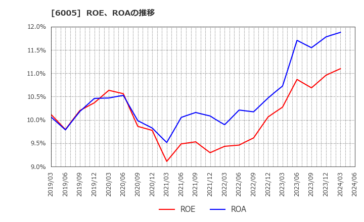 6005 三浦工業(株): ROE、ROAの推移