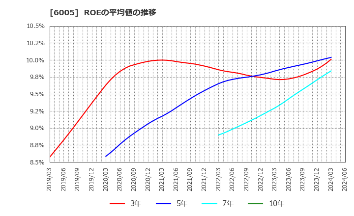 6005 三浦工業(株): ROEの平均値の推移
