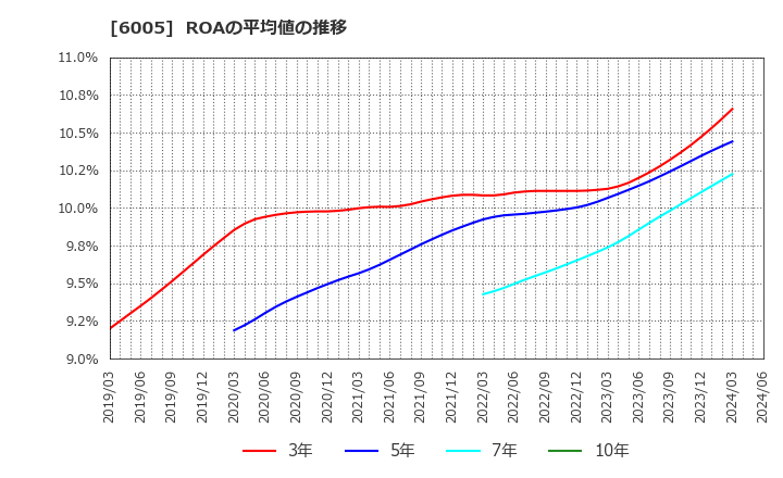 6005 三浦工業(株): ROAの平均値の推移