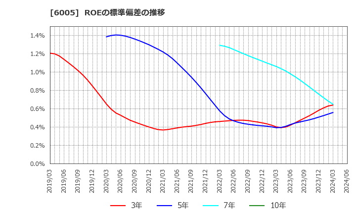 6005 三浦工業(株): ROEの標準偏差の推移