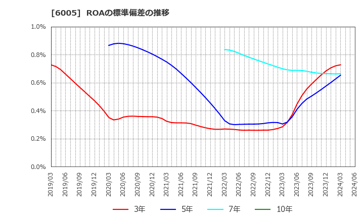 6005 三浦工業(株): ROAの標準偏差の推移