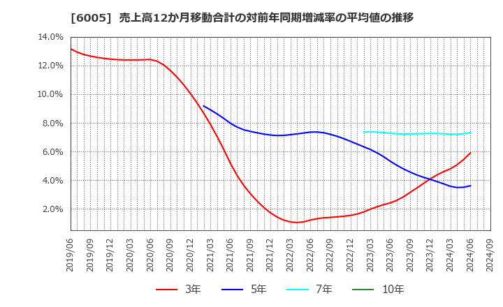 6005 三浦工業(株): 売上高12か月移動合計の対前年同期増減率の平均値の推移