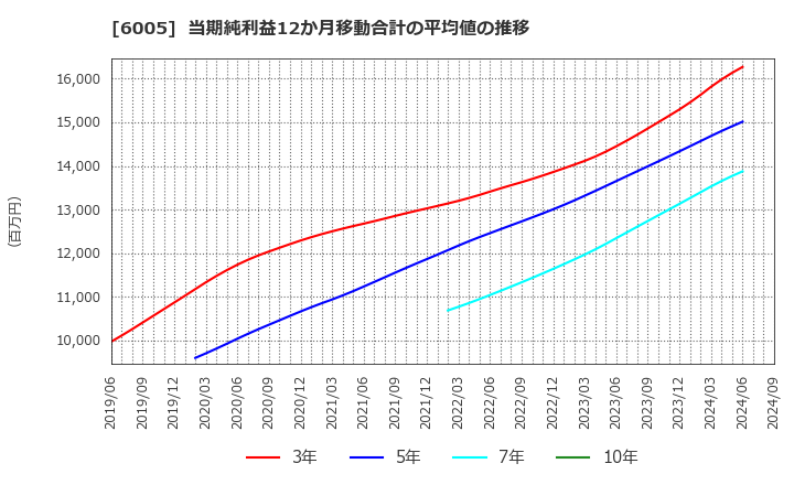 6005 三浦工業(株): 当期純利益12か月移動合計の平均値の推移