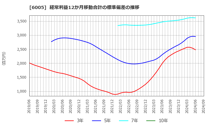 6005 三浦工業(株): 経常利益12か月移動合計の標準偏差の推移