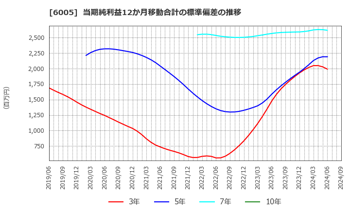 6005 三浦工業(株): 当期純利益12か月移動合計の標準偏差の推移