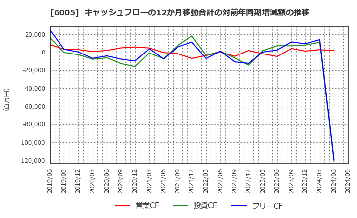 6005 三浦工業(株): キャッシュフローの12か月移動合計の対前年同期増減額の推移