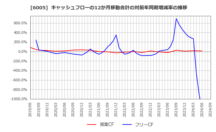 6005 三浦工業(株): キャッシュフローの12か月移動合計の対前年同期増減率の推移