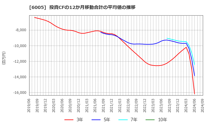 6005 三浦工業(株): 投資CFの12か月移動合計の平均値の推移