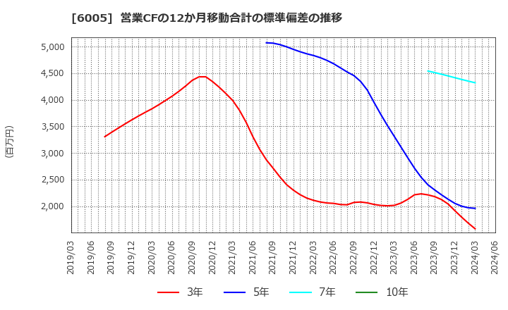 6005 三浦工業(株): 営業CFの12か月移動合計の標準偏差の推移