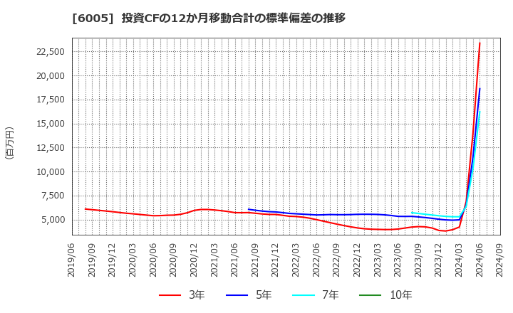 6005 三浦工業(株): 投資CFの12か月移動合計の標準偏差の推移