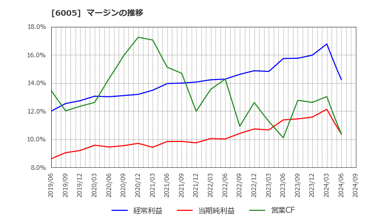 6005 三浦工業(株): マージンの推移