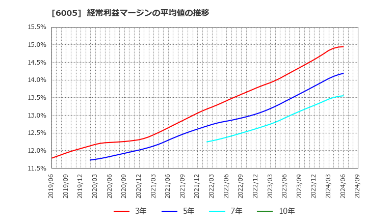 6005 三浦工業(株): 経常利益マージンの平均値の推移