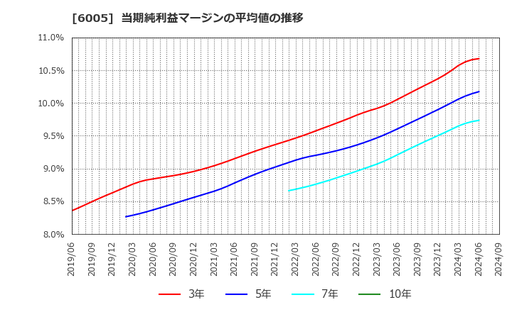 6005 三浦工業(株): 当期純利益マージンの平均値の推移