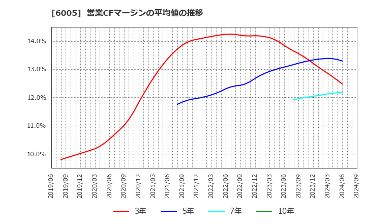 6005 三浦工業(株): 営業CFマージンの平均値の推移