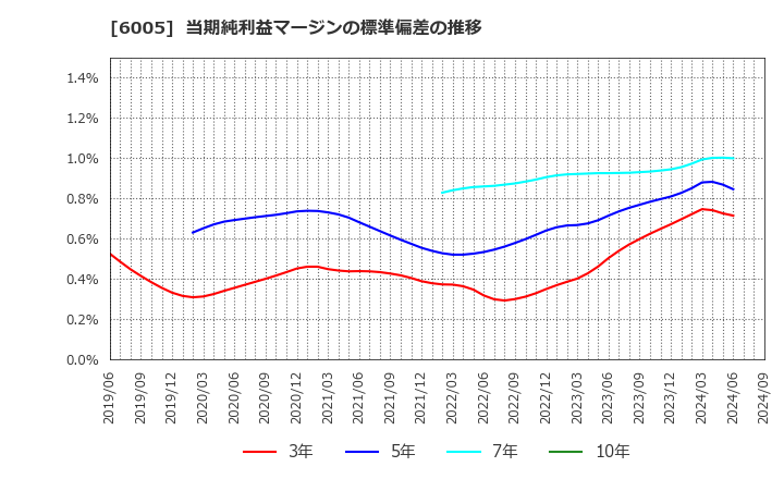 6005 三浦工業(株): 当期純利益マージンの標準偏差の推移