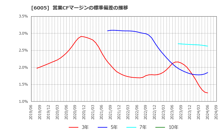 6005 三浦工業(株): 営業CFマージンの標準偏差の推移