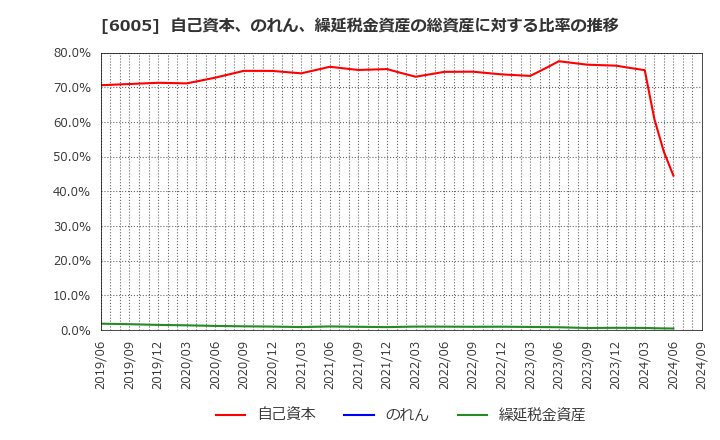 6005 三浦工業(株): 自己資本、のれん、繰延税金資産の総資産に対する比率の推移