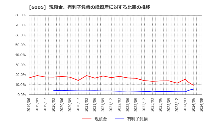 6005 三浦工業(株): 現預金、有利子負債の総資産に対する比率の推移