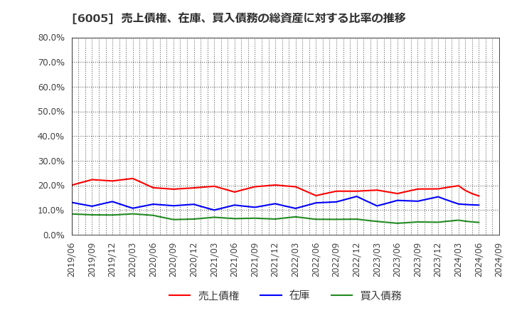 6005 三浦工業(株): 売上債権、在庫、買入債務の総資産に対する比率の推移