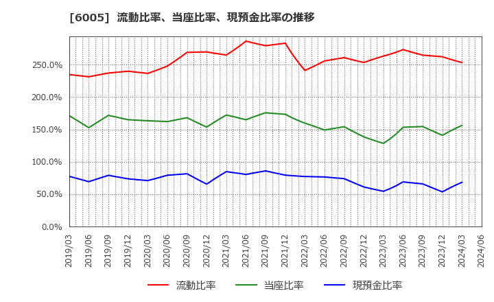 6005 三浦工業(株): 流動比率、当座比率、現預金比率の推移