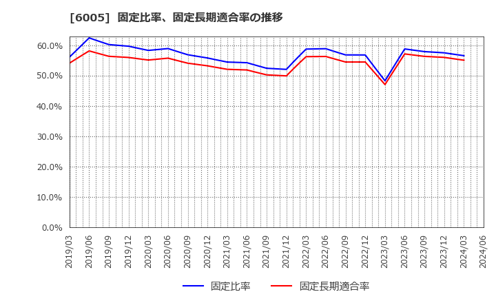 6005 三浦工業(株): 固定比率、固定長期適合率の推移