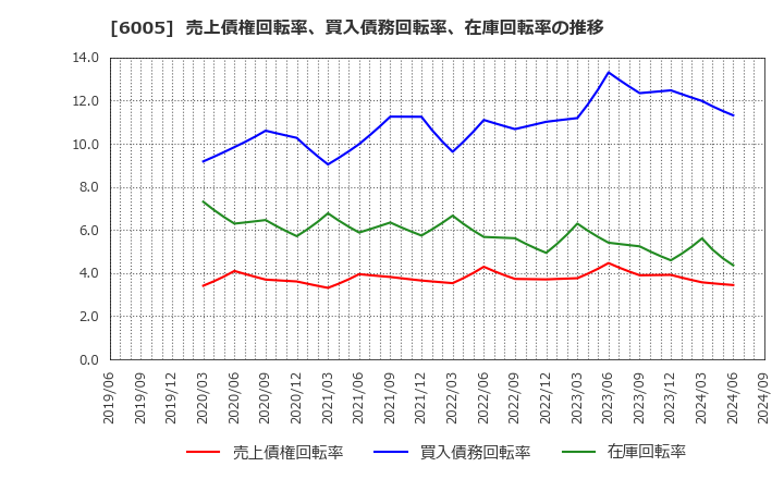 6005 三浦工業(株): 売上債権回転率、買入債務回転率、在庫回転率の推移