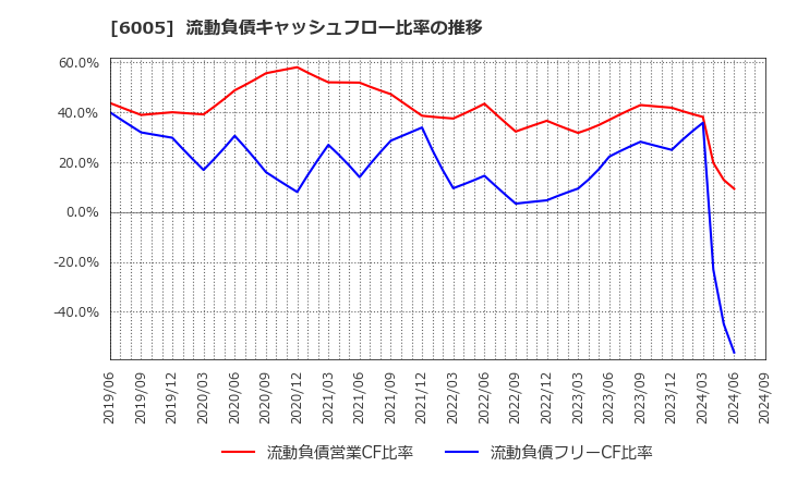 6005 三浦工業(株): 流動負債キャッシュフロー比率の推移