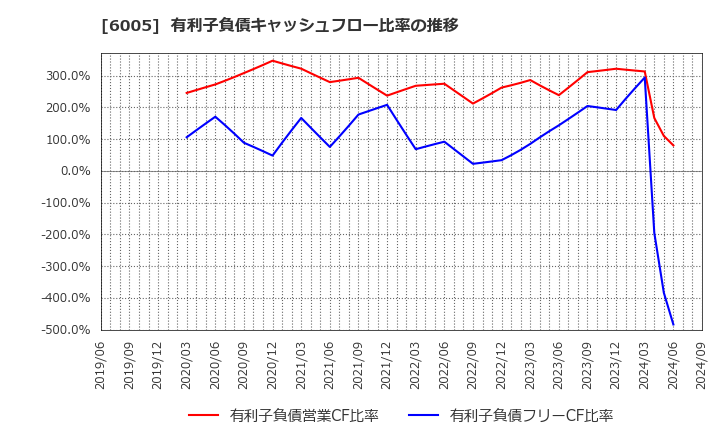 6005 三浦工業(株): 有利子負債キャッシュフロー比率の推移