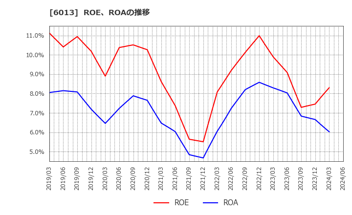 6013 (株)タクマ: ROE、ROAの推移