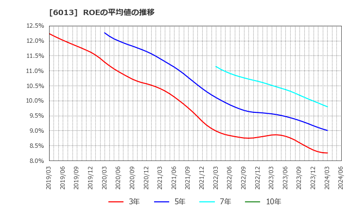 6013 (株)タクマ: ROEの平均値の推移