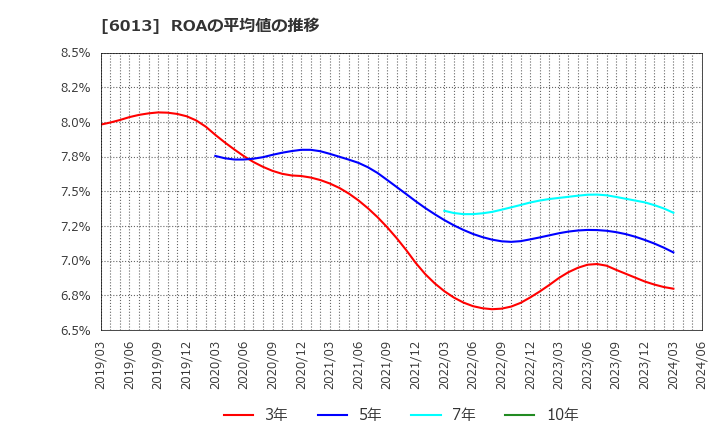 6013 (株)タクマ: ROAの平均値の推移
